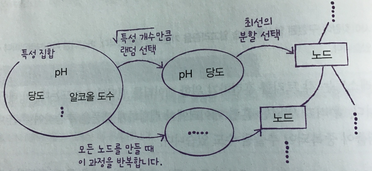 랜덤 포레스트 구조